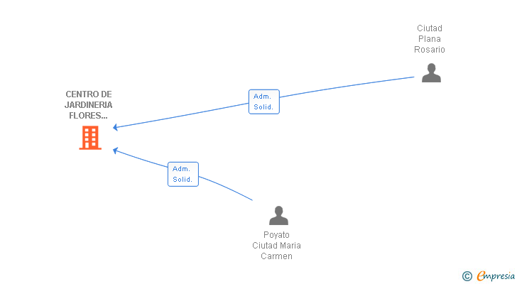 Vinculaciones societarias de CENTRO DE JARDINERIA FLORES CIUTAD SL