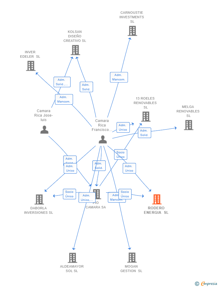 Vinculaciones societarias de RODERO ENERGIA SL