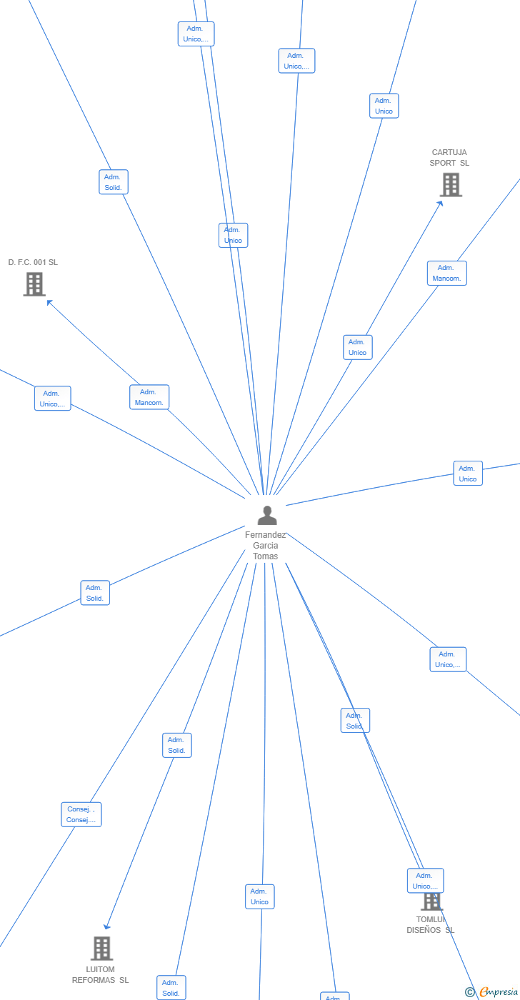 Vinculaciones societarias de VILAYOGA SL