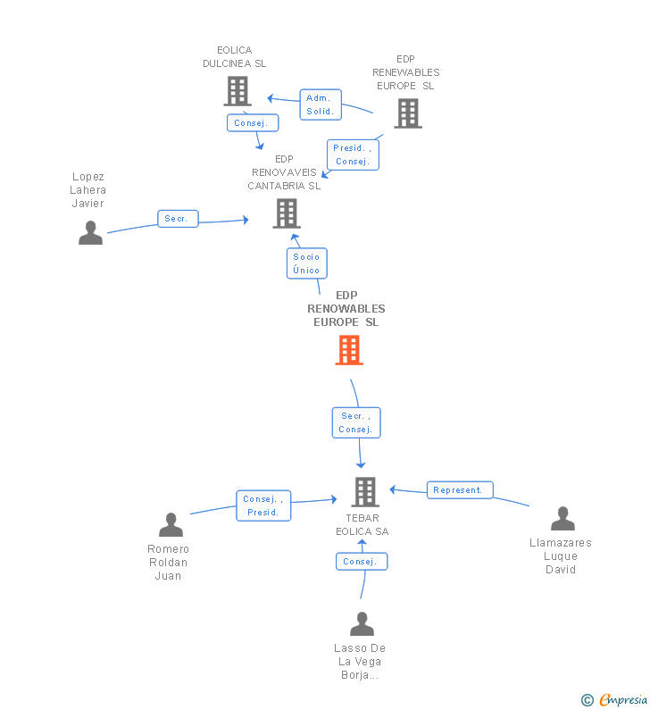 Vinculaciones societarias de EDP RENOWABLES EUROPE SL