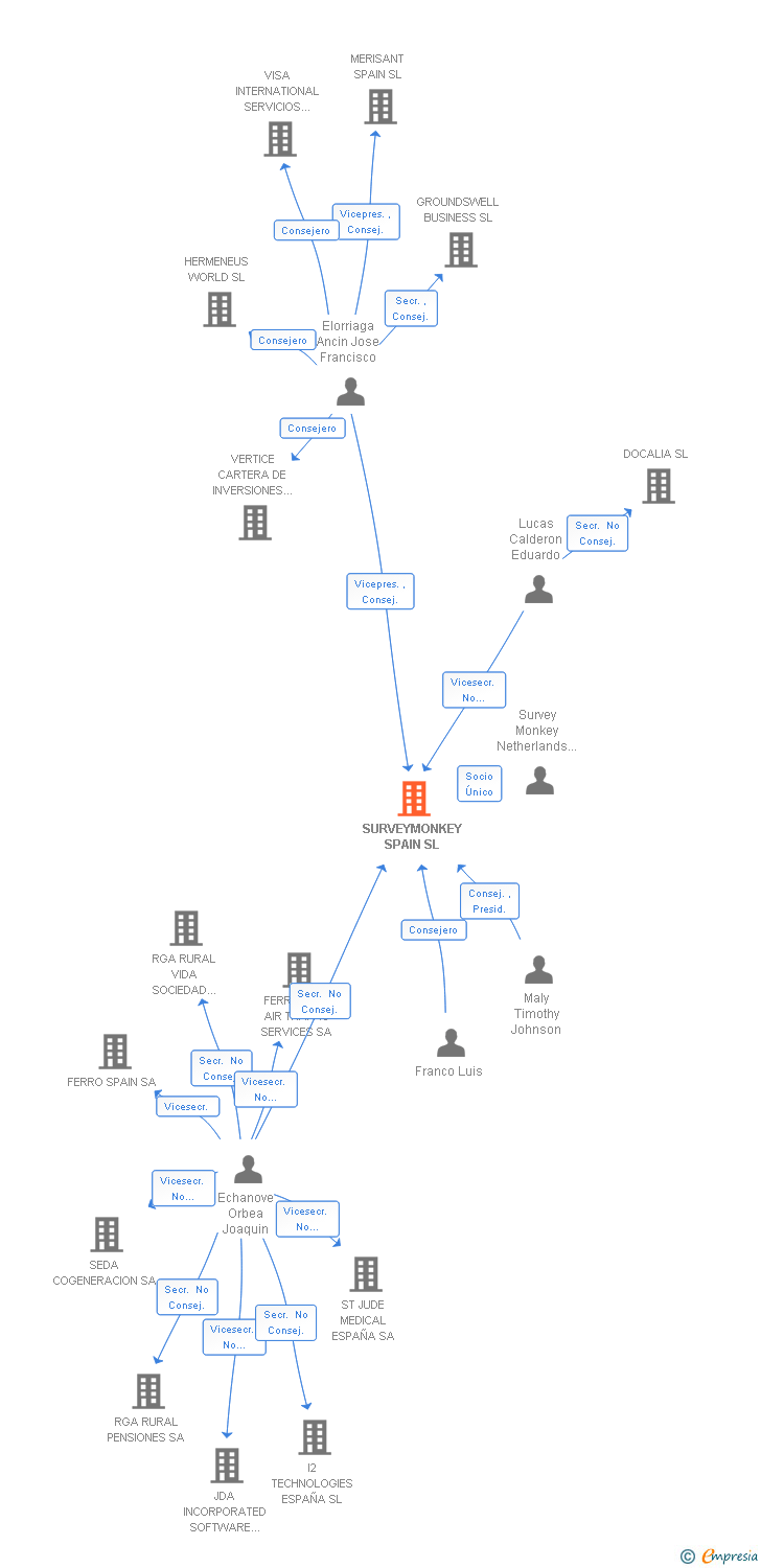 Vinculaciones societarias de SURVEYMONKEY SPAIN SL