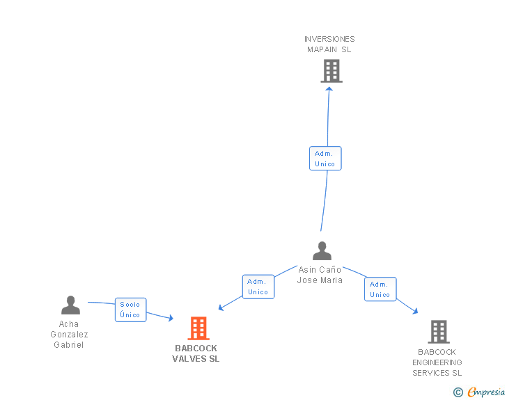 Vinculaciones societarias de BABCOCK VALVES SL