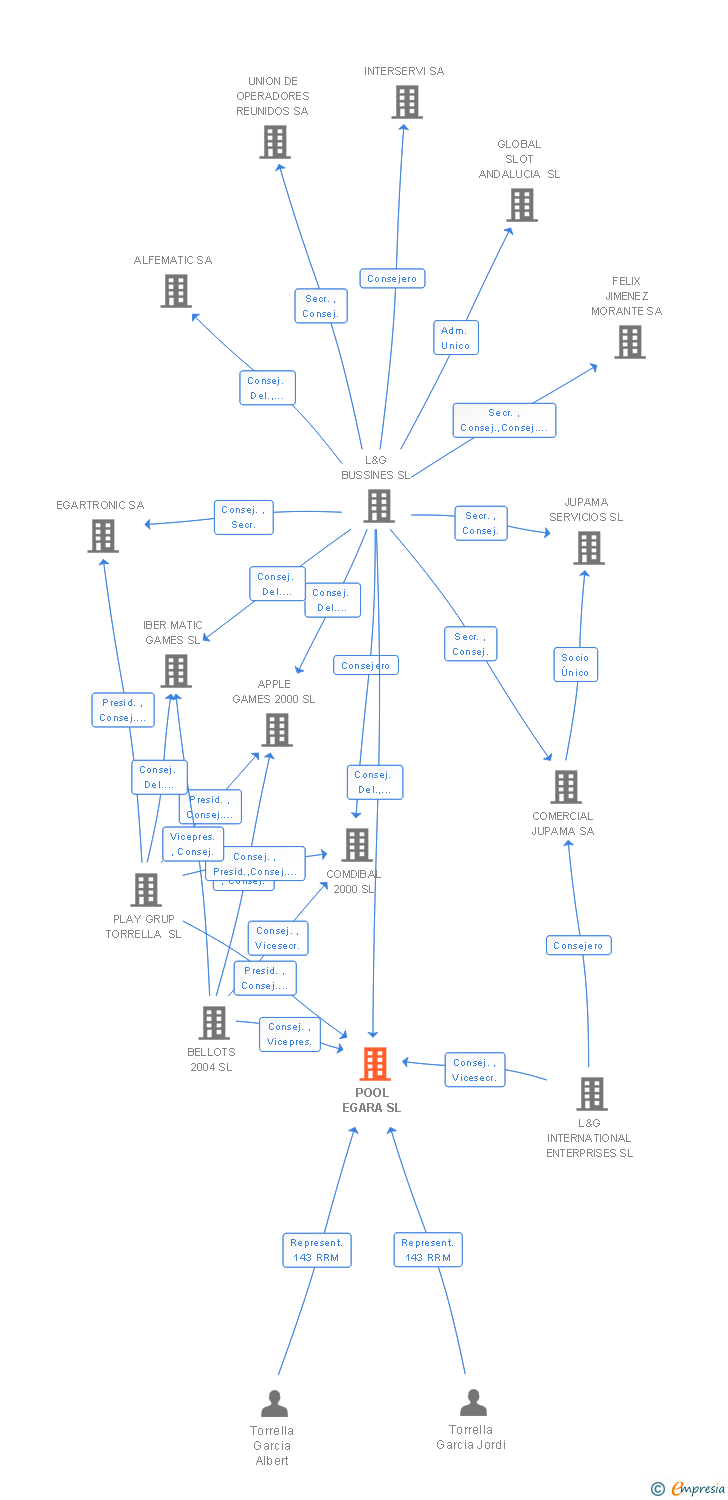 Vinculaciones societarias de POOL EGARA SL