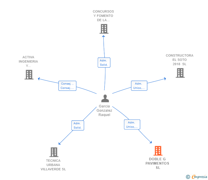 Vinculaciones societarias de DOBLE G PAVIMENTOS SL