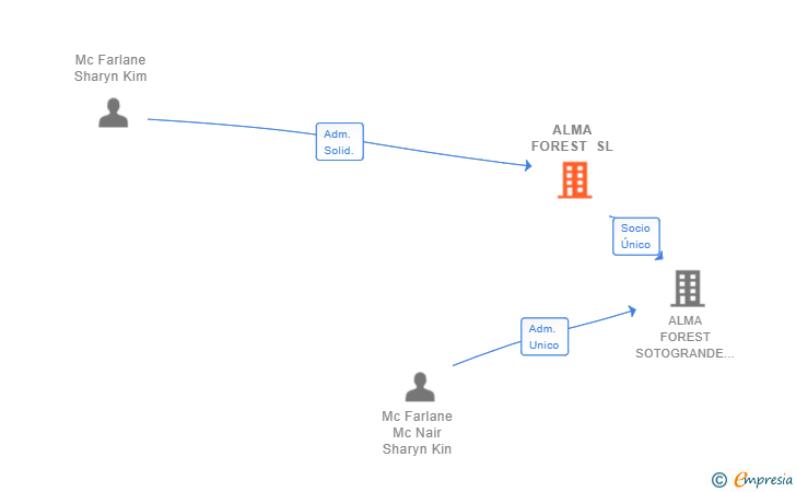 Vinculaciones societarias de ALMA FOREST SL