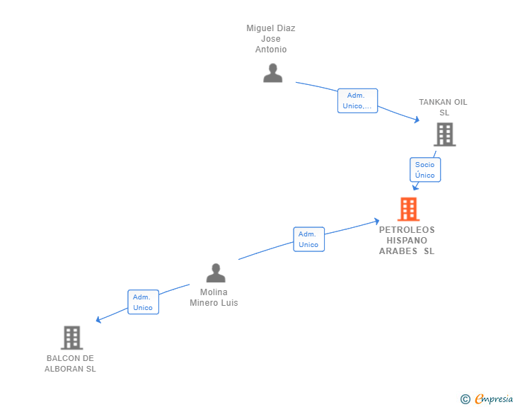 Vinculaciones societarias de PETROLEOS HISPANO ARABES SL