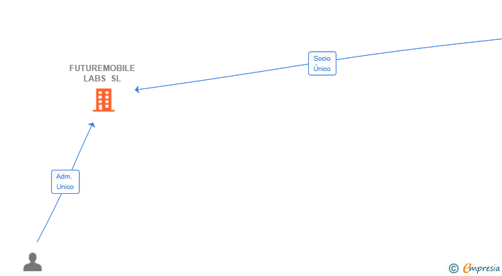 Vinculaciones societarias de FUTUREMOBILE LABS SL