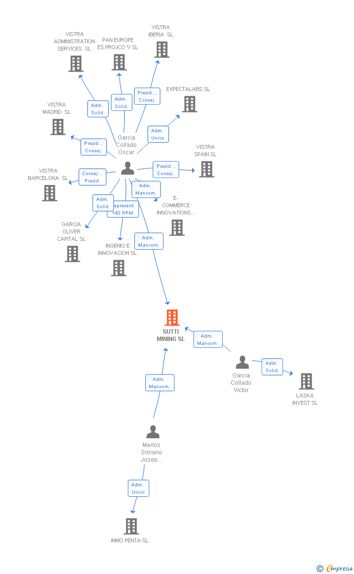 Vinculaciones societarias de SUTTI MINING SL