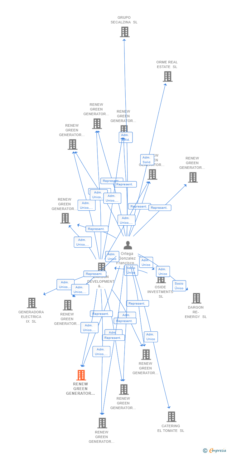 Vinculaciones societarias de RENEW GREEN GENERATOR XI SL