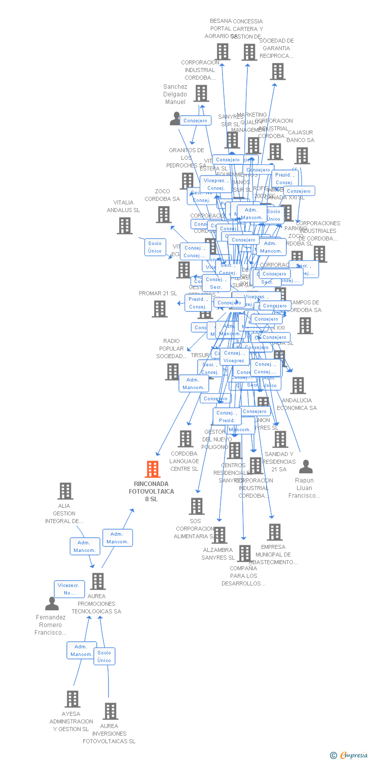 Vinculaciones societarias de RINCONADA FOTOVOLTAICA 8 SL