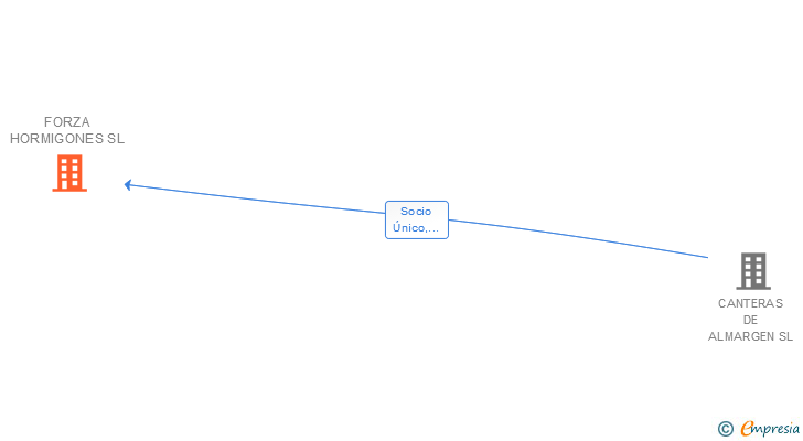 Vinculaciones societarias de FORZA HORMIGONES SL