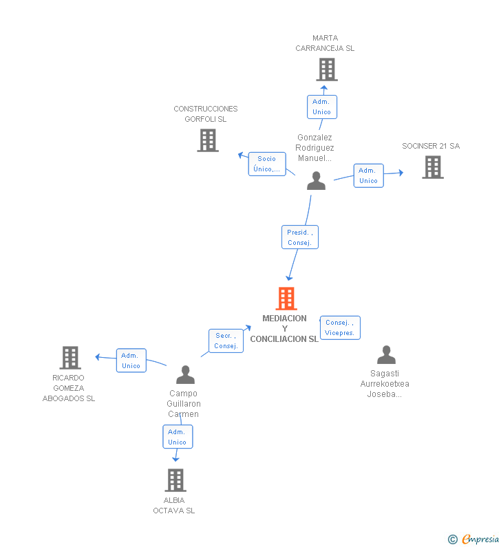 Vinculaciones societarias de MEDIACION Y CONCILIACION SL