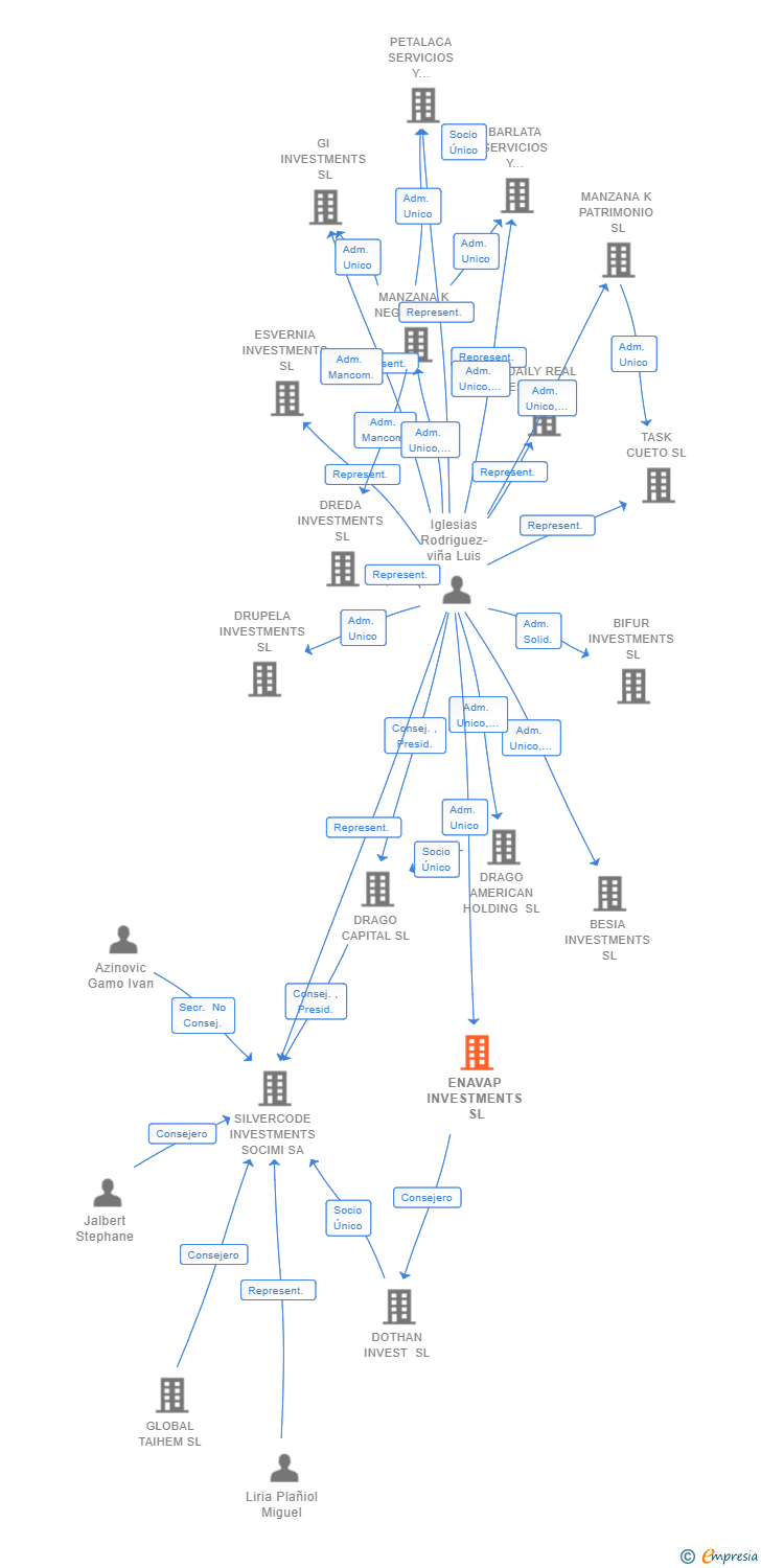 Vinculaciones societarias de ENAVAP INVESTMENTS SL