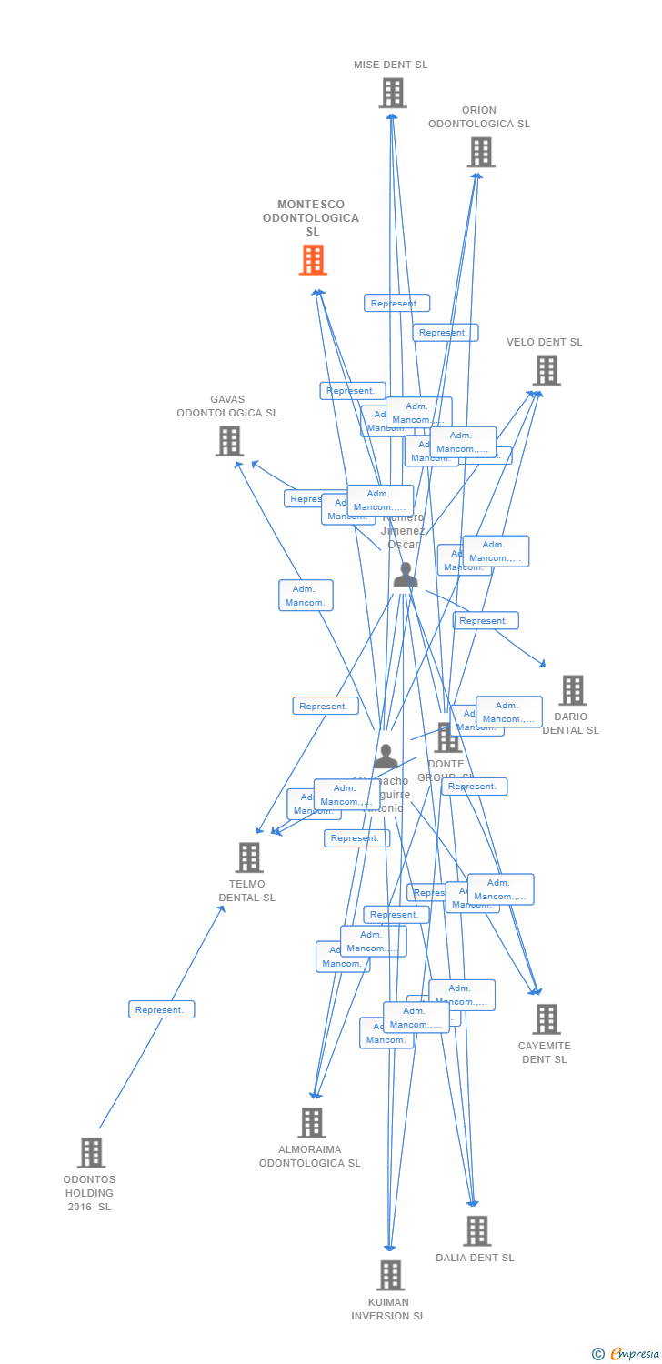 Vinculaciones societarias de MONTESCO ODONTOLOGICA SL