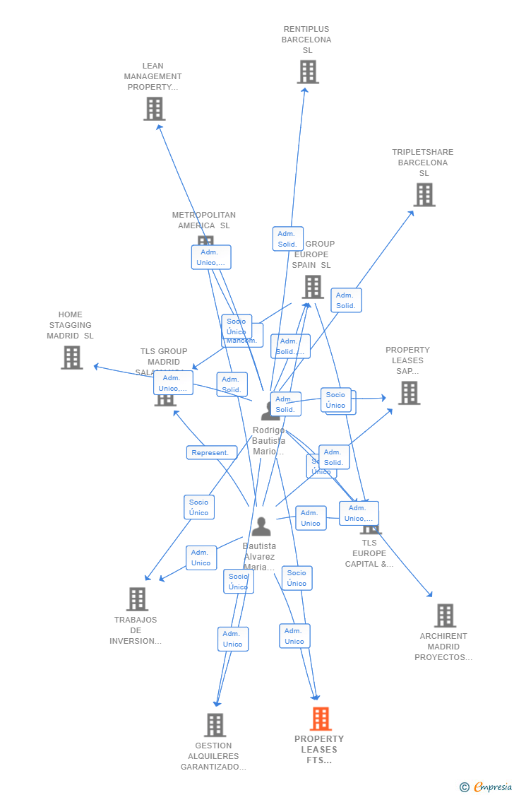 Vinculaciones societarias de PROPERTY LEASES FTS MADRID SL