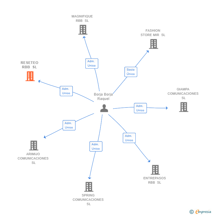 Vinculaciones societarias de RESETEO RBB SL