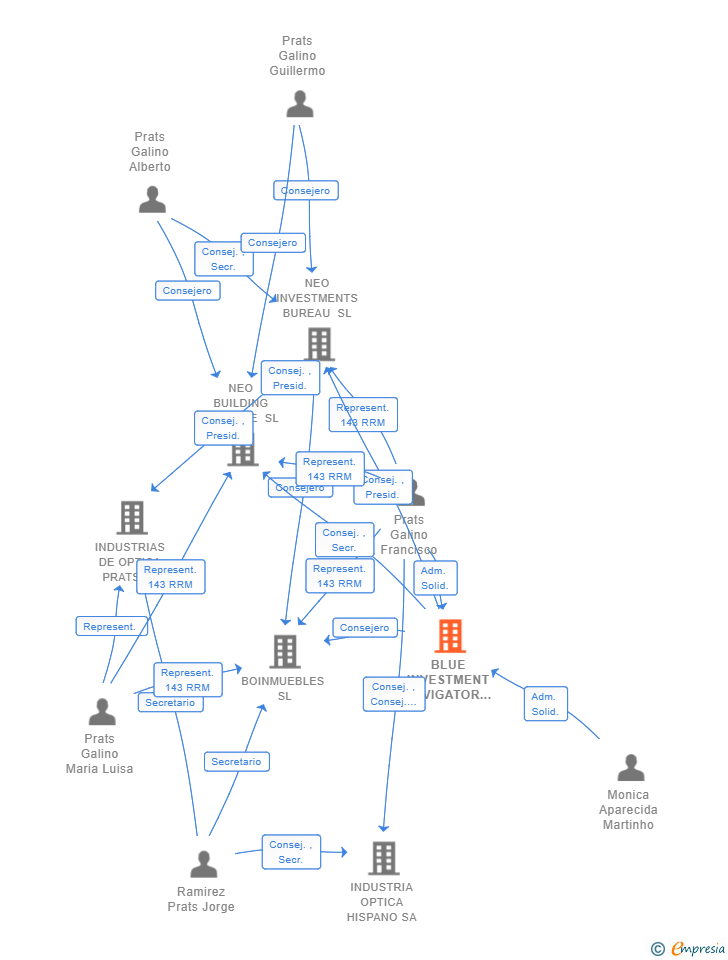 Vinculaciones societarias de BLUE INVESTMENT NAVIGATOR SL