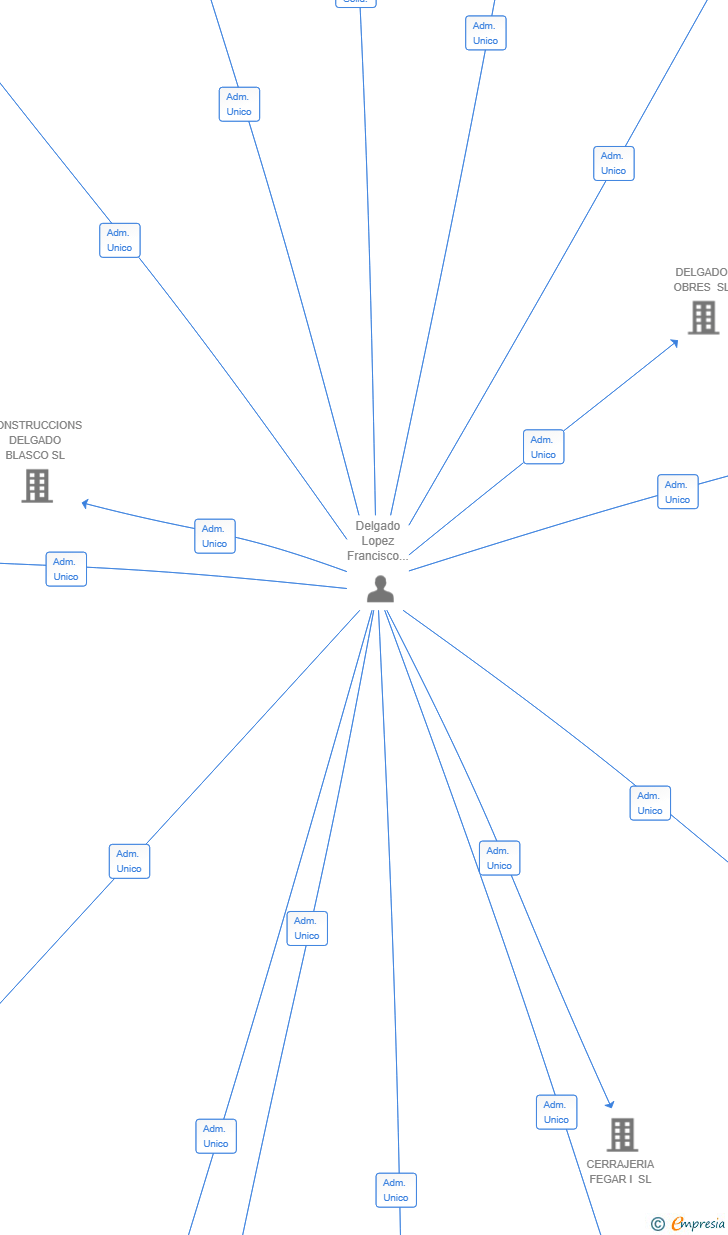 Vinculaciones societarias de COMMAGRA STYLE SL