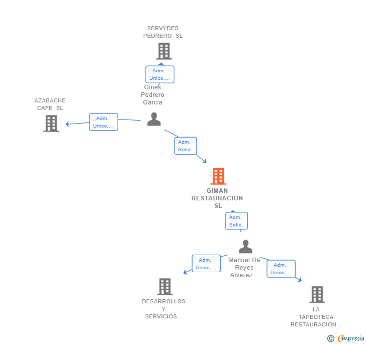 Vinculaciones societarias de GIMAN RESTAURACION SL