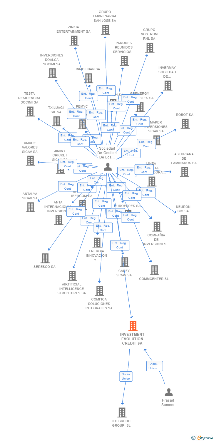Vinculaciones societarias de INVESTMENT EVOLUTION CREDIT SL