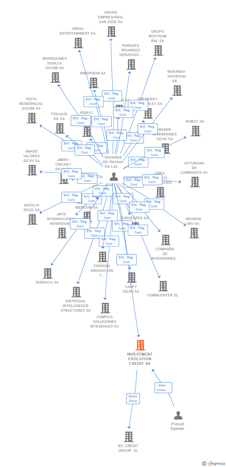 Vinculaciones societarias de INVESTMENT EVOLUTION CREDIT SA