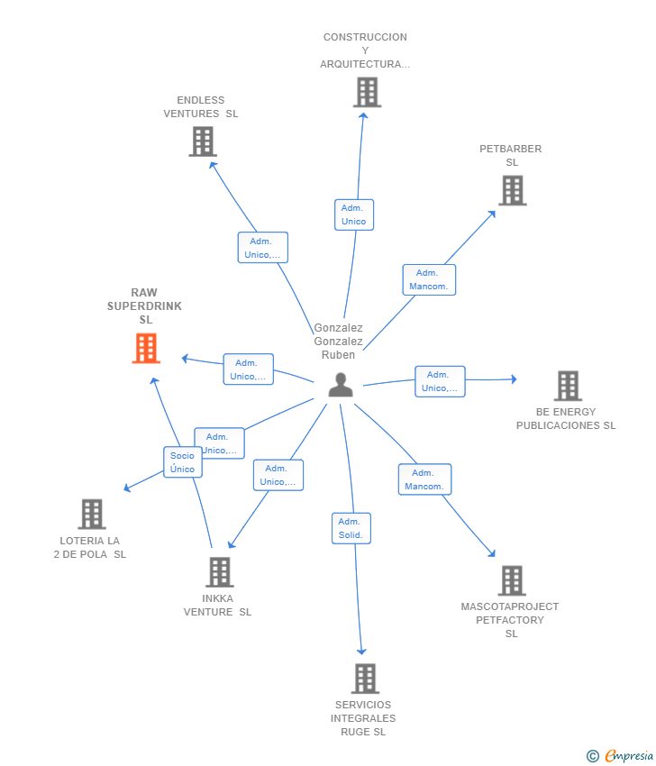 Vinculaciones societarias de RAW SUPERDRINK SL