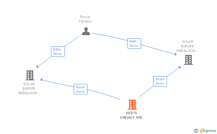 Vinculaciones societarias de RED'S ENERGY SRL