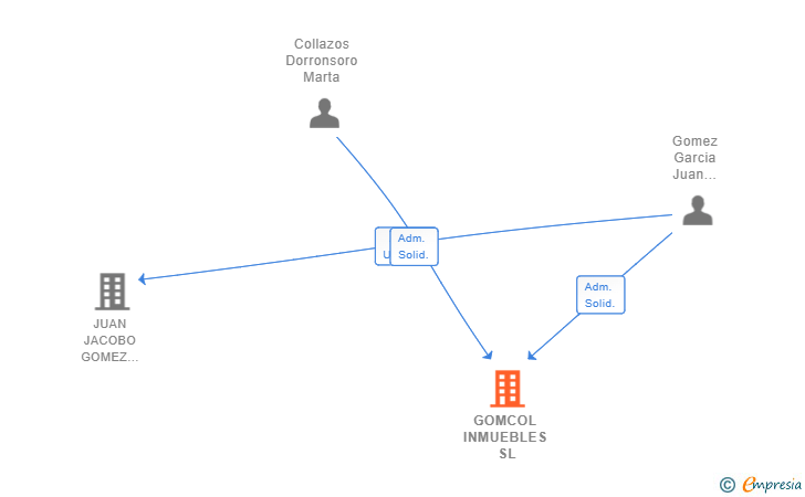 Vinculaciones societarias de GOMCOL INMUEBLES SL