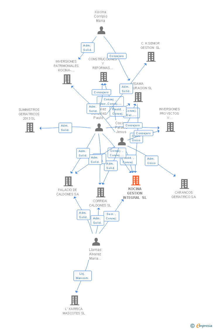 Vinculaciones societarias de KOCINA GESTION INTEGRAL SL