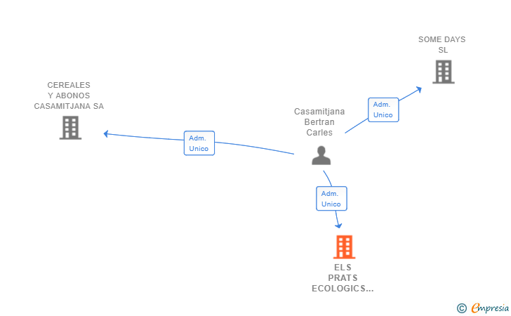 Vinculaciones societarias de ELS PRATS ECOLOGICS SL