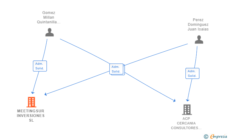 Vinculaciones societarias de MEETINGSUR INVERSIONES SL