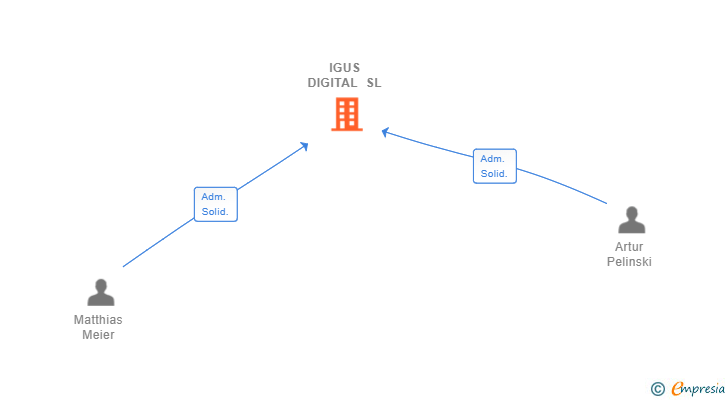 Vinculaciones societarias de IGUS DIGITAL SL