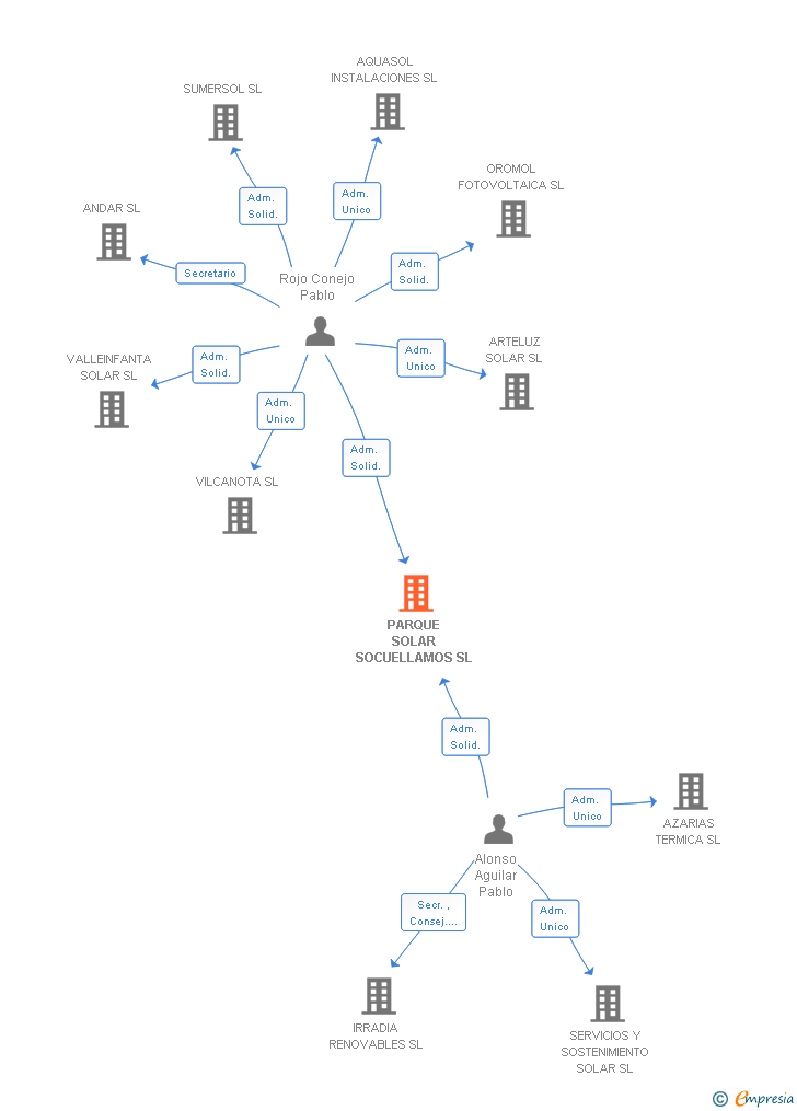 Vinculaciones societarias de PARQUE SOLAR SOCUELLAMOS SL