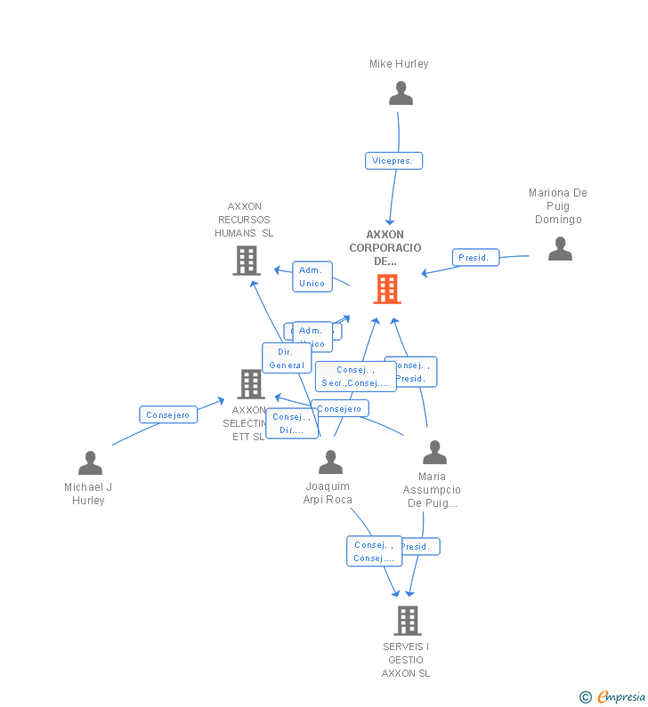 Vinculaciones societarias de AXXON CORPORACIO DE SERVEIS PROFESSIONALS SL