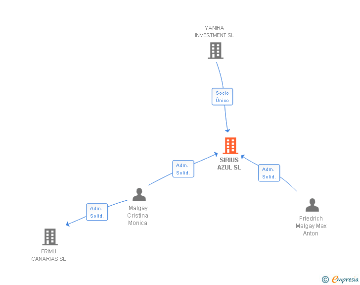 Vinculaciones societarias de SIRIUS AZUL SL