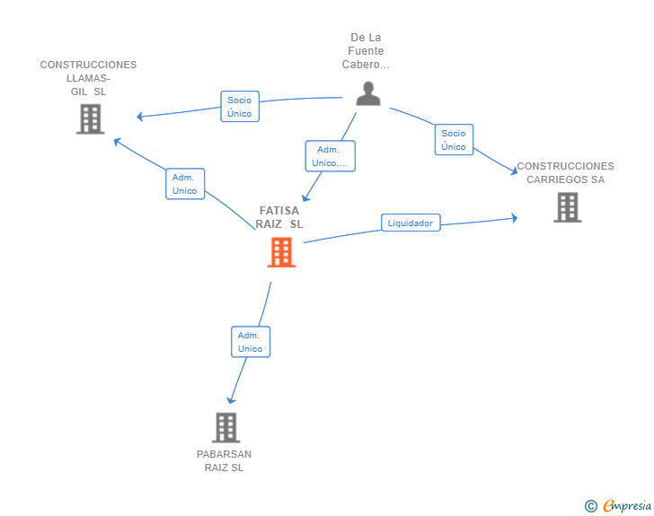 Vinculaciones societarias de FATISA RAIZ SL