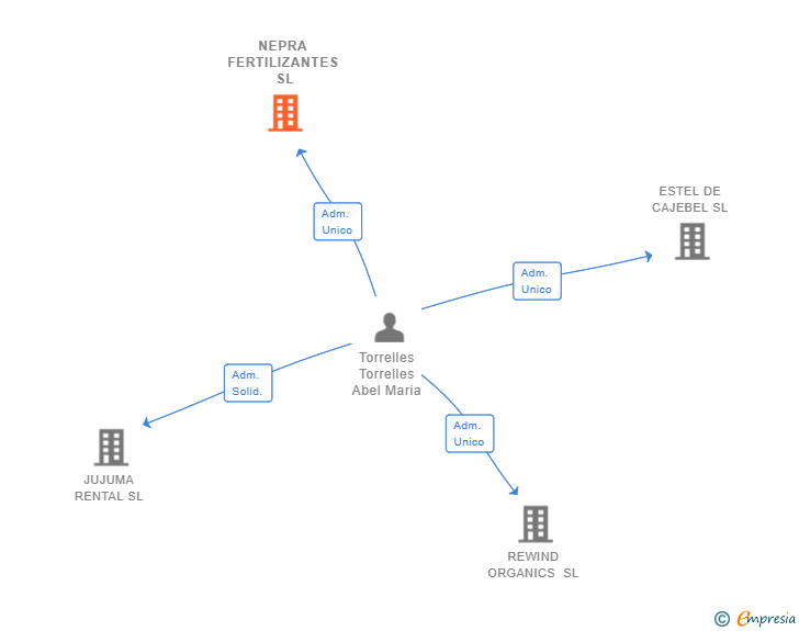Vinculaciones societarias de NEPRA FERTILIZANTES SL