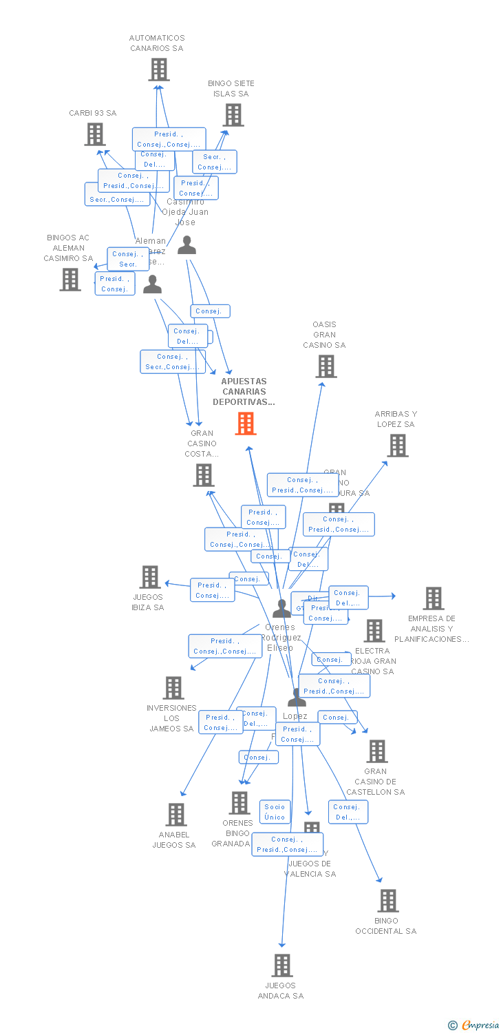 Vinculaciones societarias de APUESTAS CANARIAS DEPORTIVAS SL