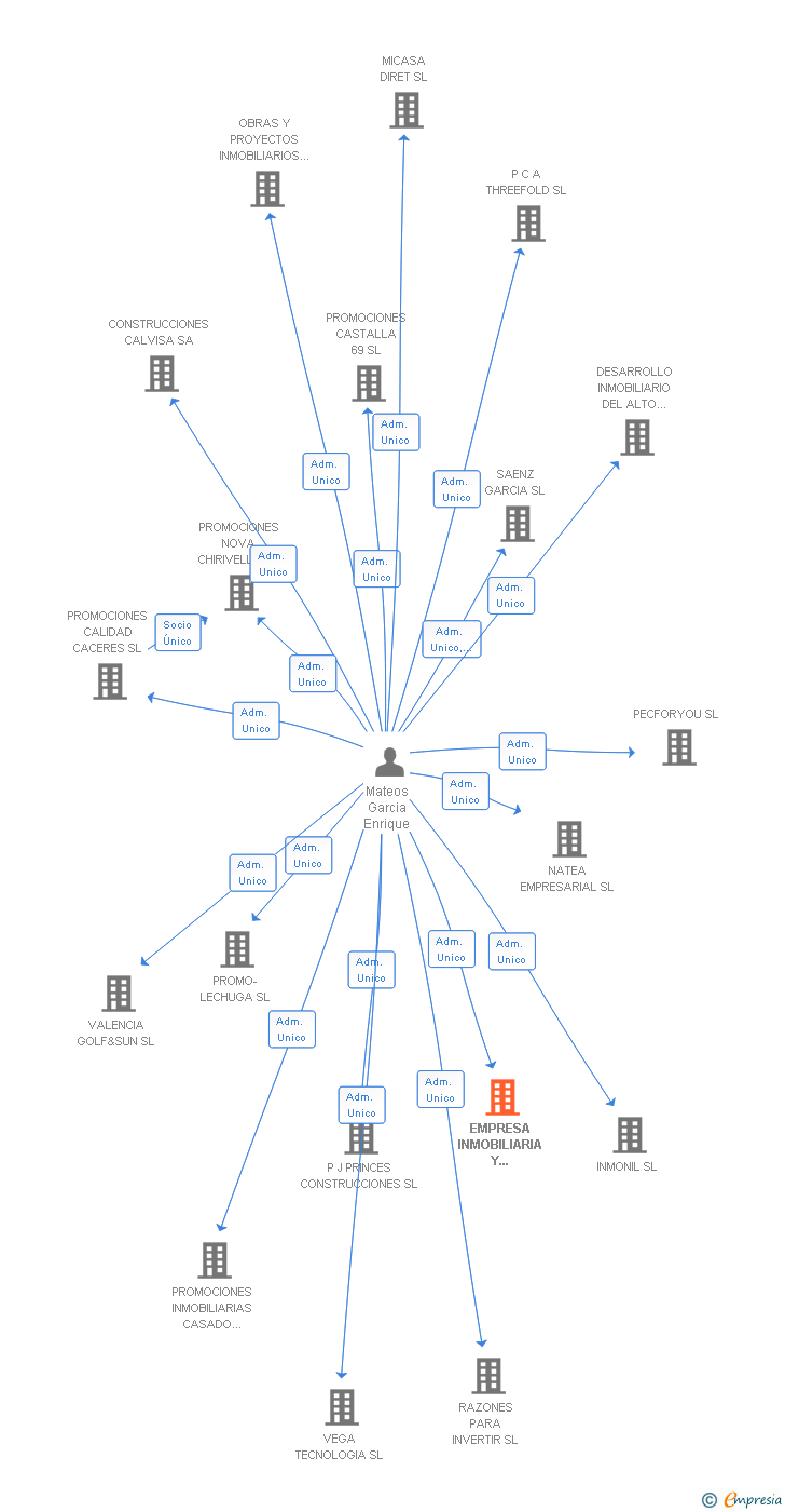 Vinculaciones societarias de EMPRESA INMOBILIARIA Y CONSTRUCTORA SA