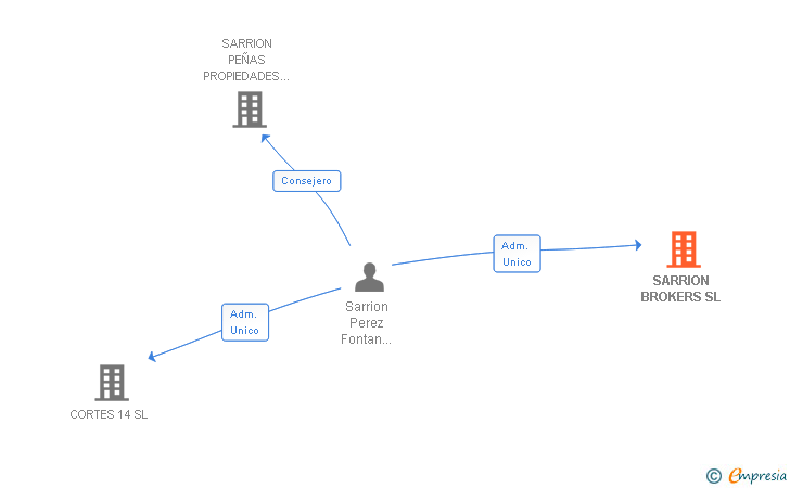 Vinculaciones societarias de SARRION BROKERS SL