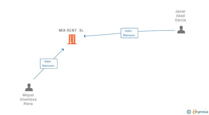 Vinculaciones societarias de MIX RENT SL
