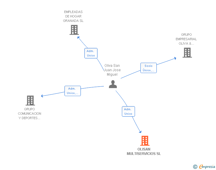 Vinculaciones societarias de OLISAN MULTISERVICIOS SL