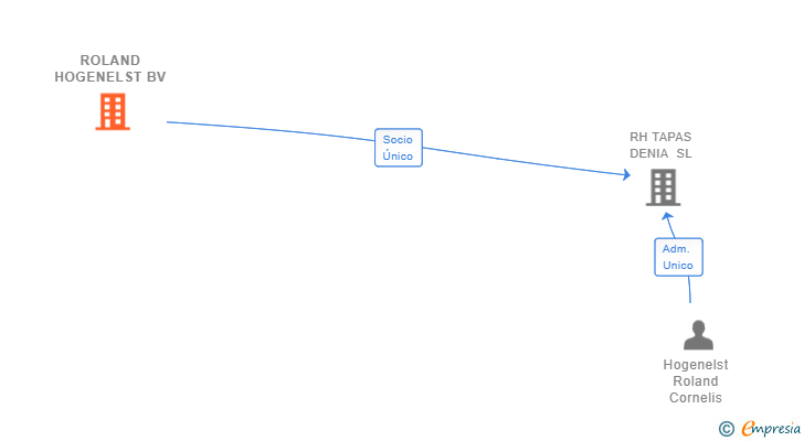 Vinculaciones societarias de ROLAND HOGENELST BV