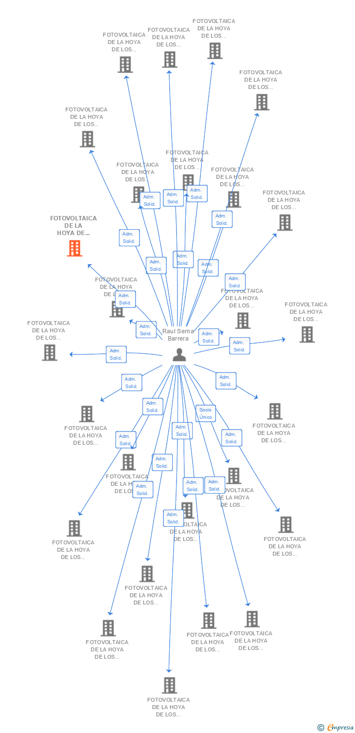 Vinculaciones societarias de FOTOVOLTAICA DE LA HOYA DE LOS VICENTES 104 SL