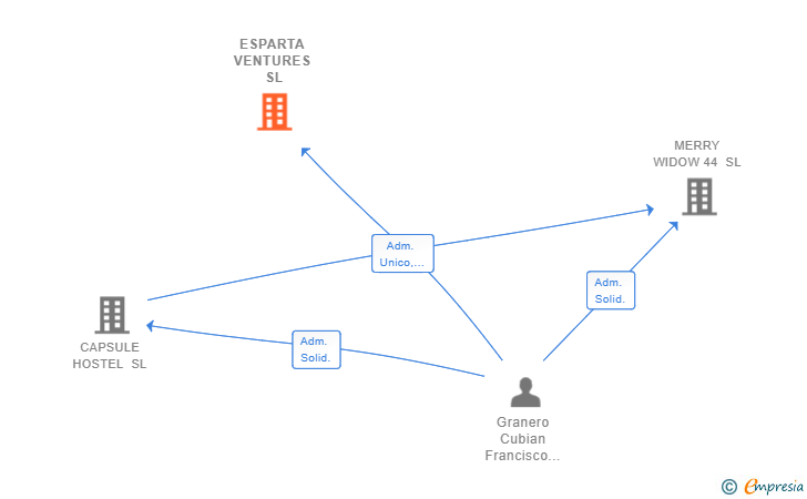 Vinculaciones societarias de ESPARTA VENTURES SL