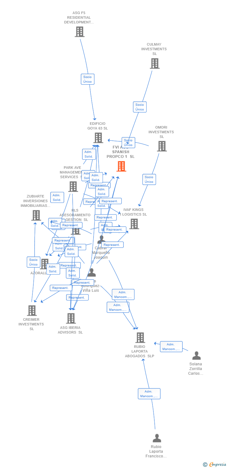 Vinculaciones societarias de FVI ASG SPANISH PROPCO 1 SL