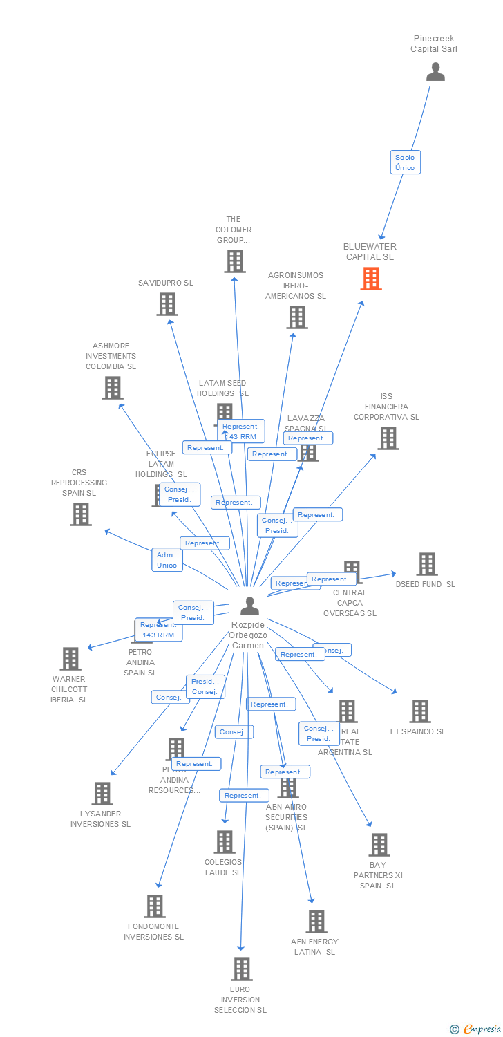 Vinculaciones societarias de BLUEWATER CAPITAL SL