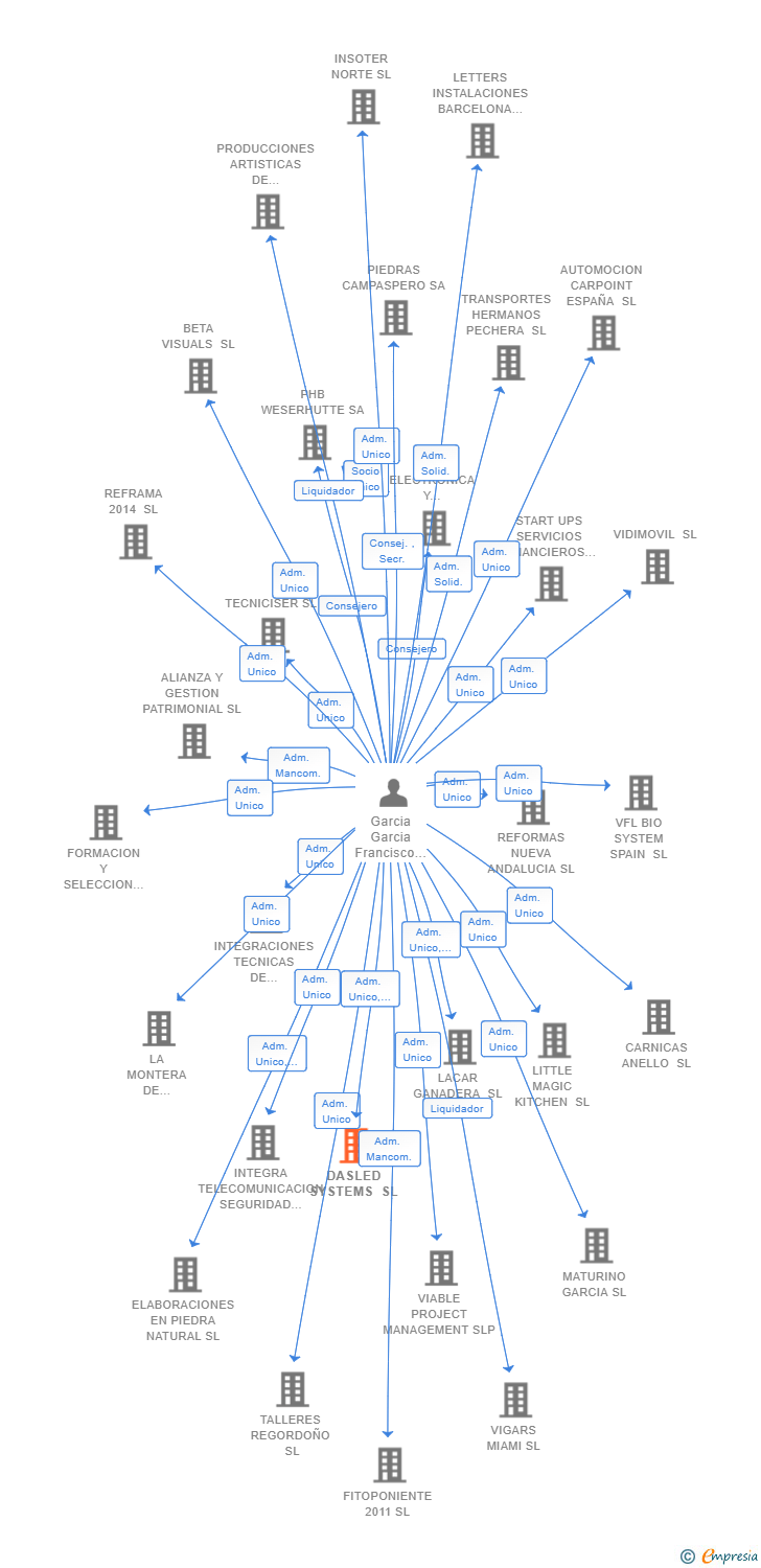 Vinculaciones societarias de DASLED SYSTEMS SL