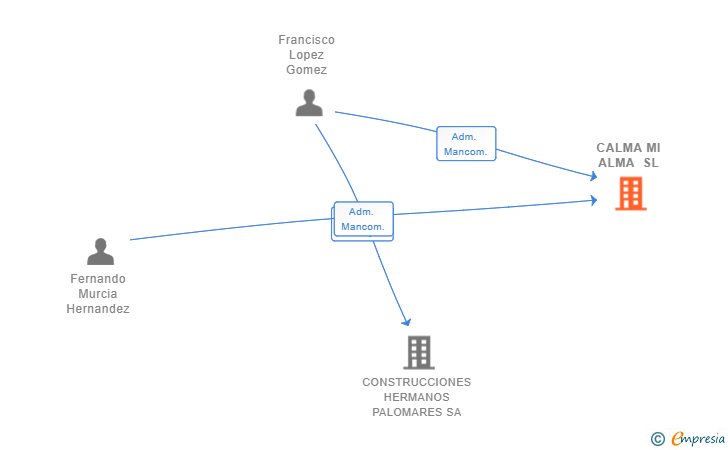 Vinculaciones societarias de CALMA MI ALMA SL