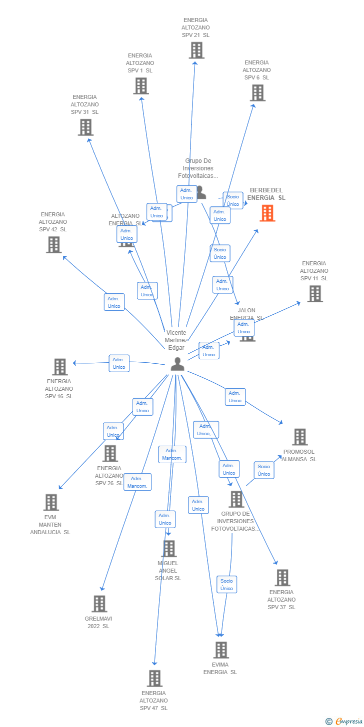 Vinculaciones societarias de BERBEDEL ENERGIA SL